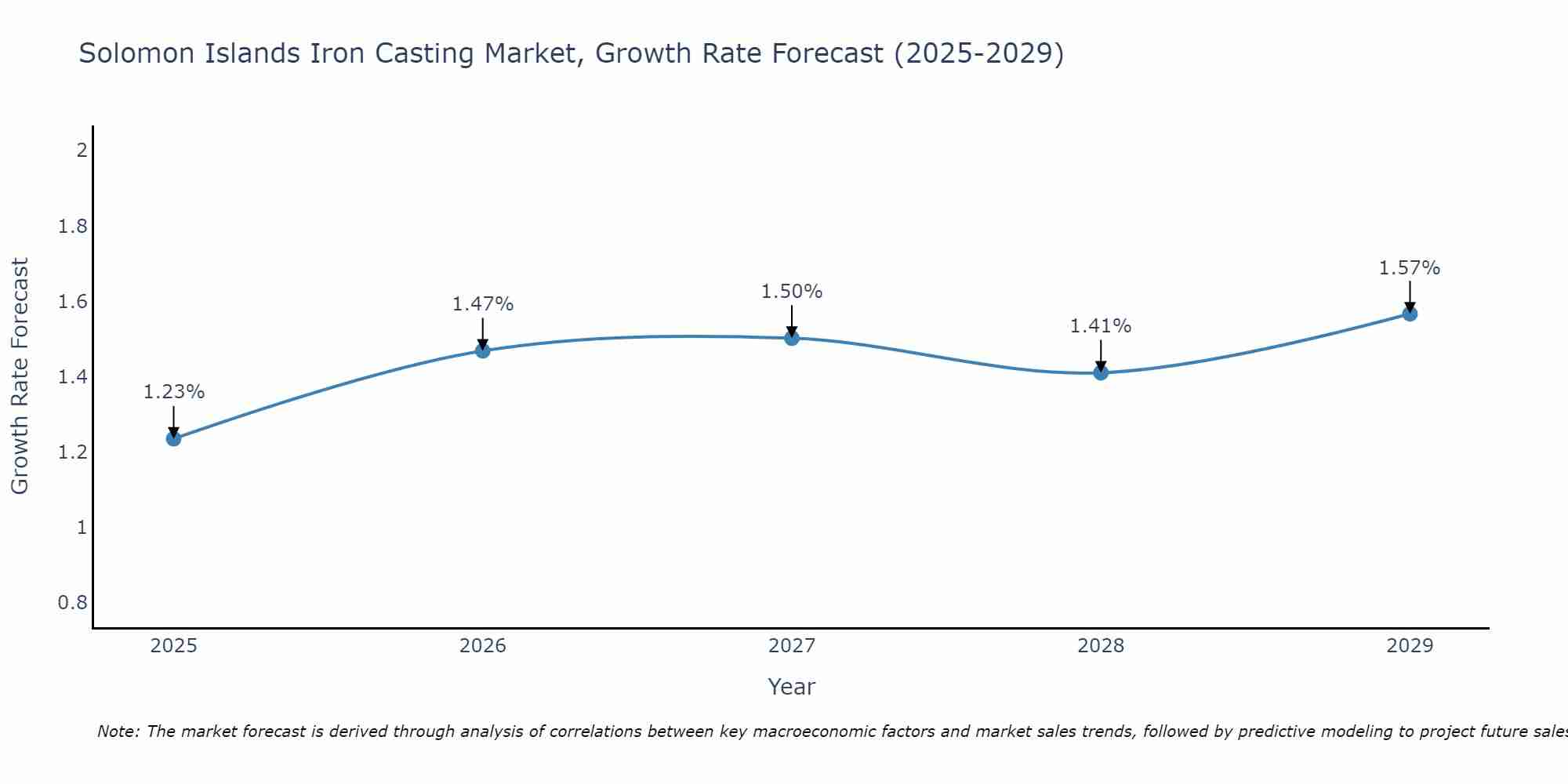 Solomon Islands Iron Casting Market Growth Rate
